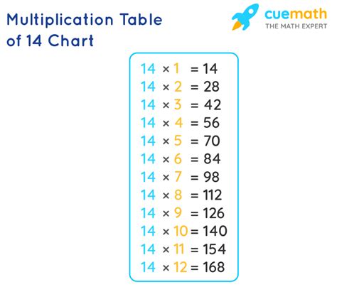 14 Times Table